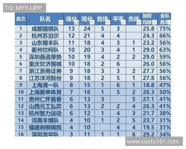 成都排球队在洲际杯积分榜中以61分稳居第一名引发关注